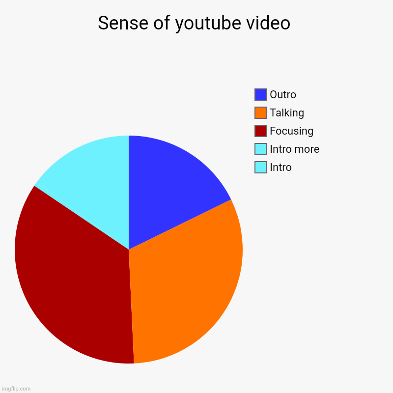 Youtube video be like | Sense of youtube video | Intro, Intro more, Focusing, Talking, Outro | image tagged in charts,pie charts | made w/ Imgflip chart maker