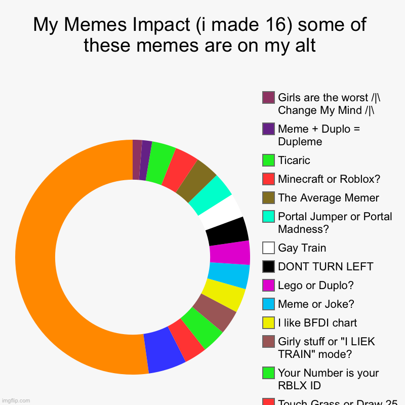 My Memes Impact (i made 16) some of these memes are on my alt | Meme Chart, Two Buttons, Touch Grass or Draw 25, Your Number is your RBLX ID | image tagged in charts,donut charts | made w/ Imgflip chart maker