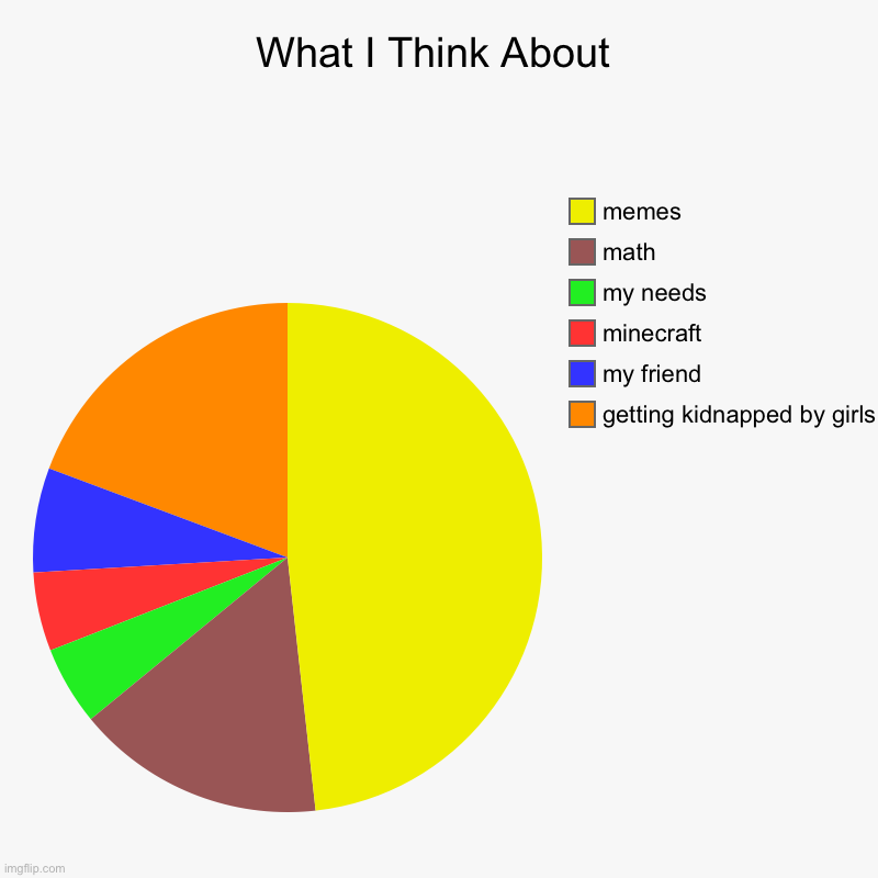 What I Think About | getting kidnapped by girls, my friend, minecraft, my needs, math, memes | image tagged in charts,pie charts | made w/ Imgflip chart maker