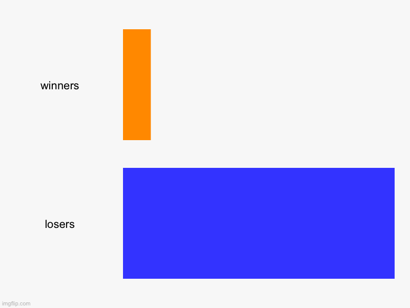 winners, losers | image tagged in charts,bar charts | made w/ Imgflip chart maker