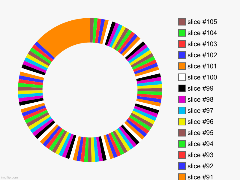 me | image tagged in charts,donut charts | made w/ Imgflip chart maker