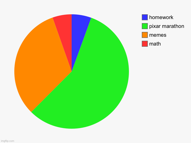 an average day of a memer | math, memes, pixar marathon, homework | image tagged in charts,pie charts | made w/ Imgflip chart maker