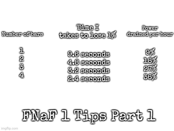 Fnaf 1 tips part 1 | Time I takes to lose 1%; Power drained per hour; Number of bars; 1
2
3
4; 9%
18%
27%
36%; 9.6 seconds
4.8 seconds
3.2 seconds
2.4 seconds; FNaF 1 Tips Part 1 | made w/ Imgflip meme maker