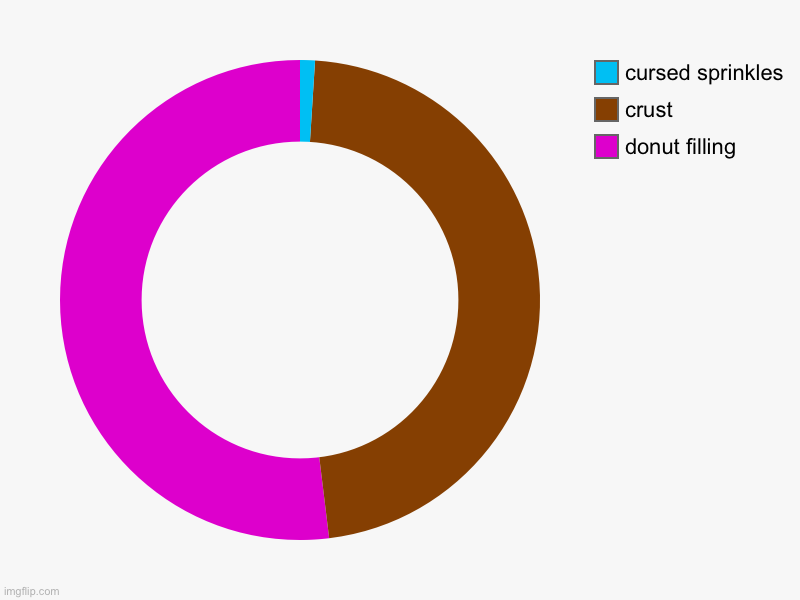 relatable | donut filling, crust, cursed sprinkles | image tagged in charts,donut charts | made w/ Imgflip chart maker