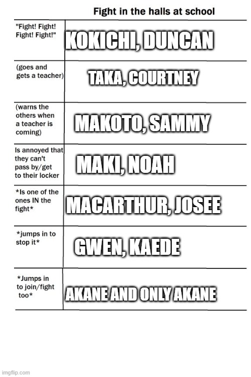 I was too lazy to make this tier list a fight in the house tier list ;-; | KOKICHI, DUNCAN; TAKA, COURTNEY; MAKOTO, SAMMY; MAKI, NOAH; MACARTHUR, JOSEE; GWEN, KAEDE; AKANE AND ONLY AKANE | image tagged in total drama,danganronpa,tier list,fight | made w/ Imgflip meme maker