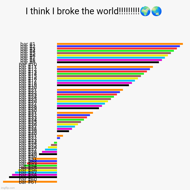 I think I broke the world!!!!!!!!!?? | | image tagged in charts,bar charts | made w/ Imgflip chart maker