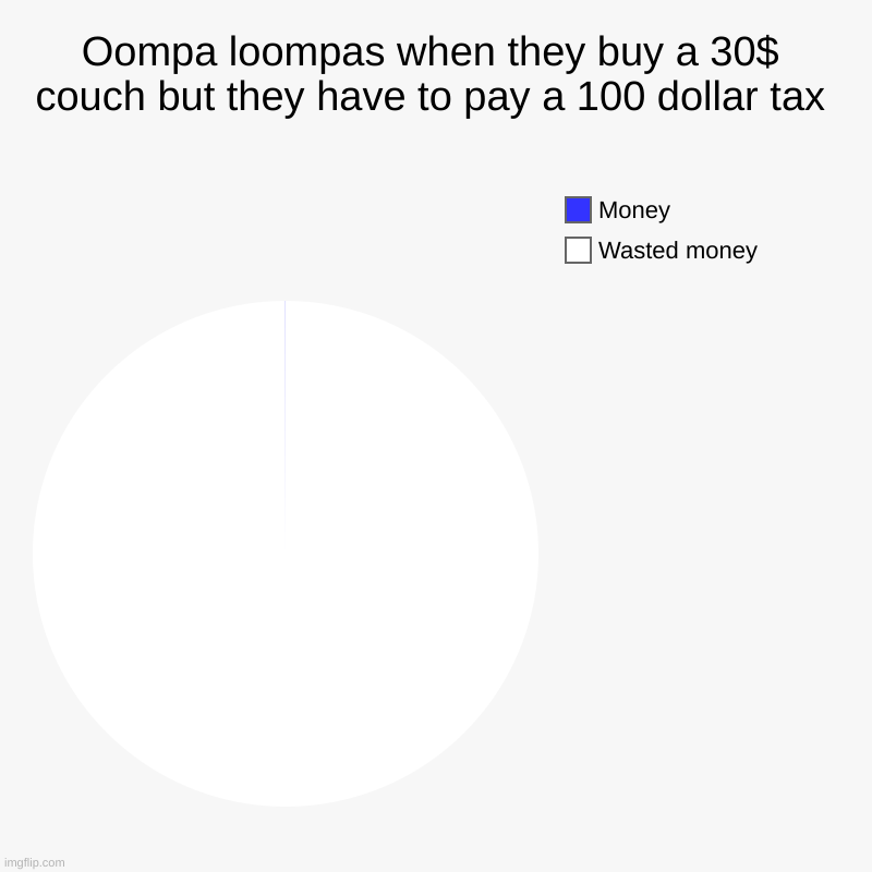 Really true bro | Oompa loompas when they buy a 30$ couch but they have to pay a 100 dollar tax | Wasted money, Money | image tagged in charts,pie charts | made w/ Imgflip chart maker