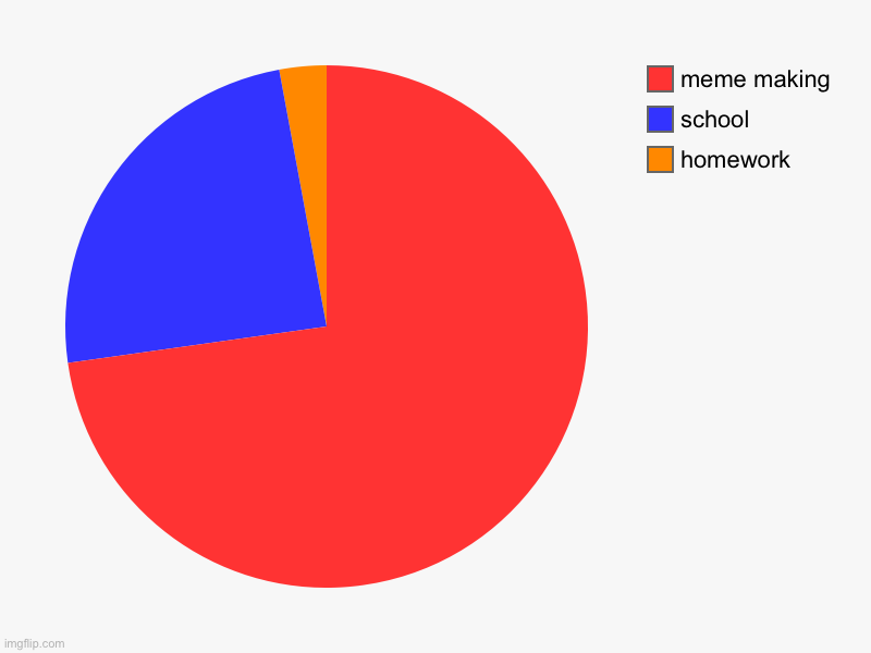 average monday | homework, school, meme making | image tagged in charts,pie charts | made w/ Imgflip chart maker