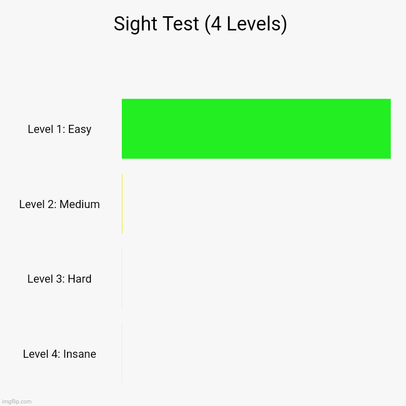 Great job if you got all 4! : ) | Sight Test (4 Levels) | Level 1: Easy, Level 2: Medium, Level 3: Hard, Level 4: Insane | image tagged in charts,bar charts,test | made w/ Imgflip chart maker