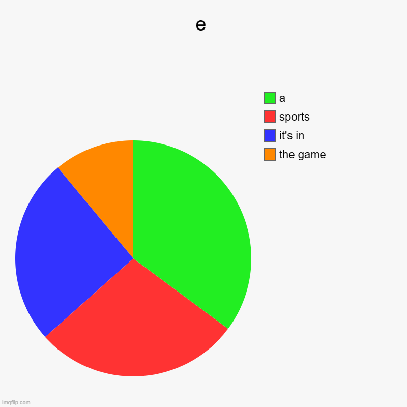 e | the game, it's in, sports, a | image tagged in charts,pie charts | made w/ Imgflip chart maker