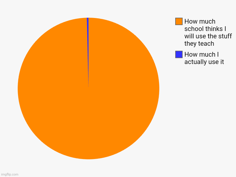 How much I actually use it, How much school thinks I will use the stuff they teach | image tagged in charts,pie charts,school sucks | made w/ Imgflip chart maker