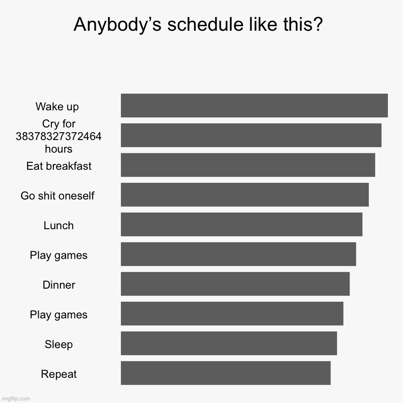 Anybody? (Ik this is the wrong one but who cares rn) | Anybody’s schedule like this? | Wake up , Cry for 38378327372464 hours, Eat breakfast, Go shit oneself , Lunch, Play games, Dinner, Play gam | image tagged in charts,bar charts | made w/ Imgflip chart maker