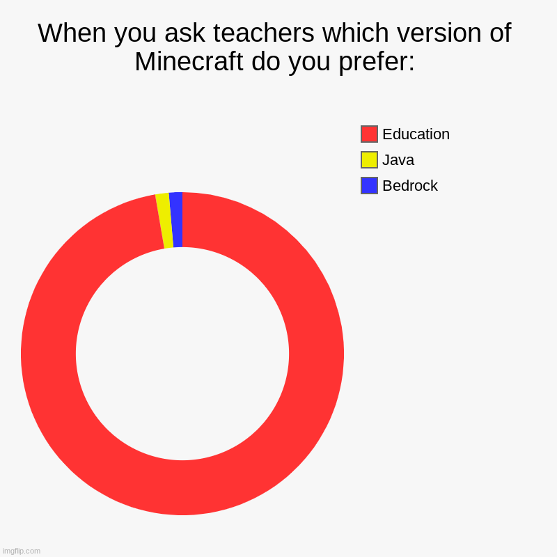When you ask teachers which version of Minecraft do you prefer: | Bedrock, Java, Education | image tagged in charts,donut charts | made w/ Imgflip chart maker