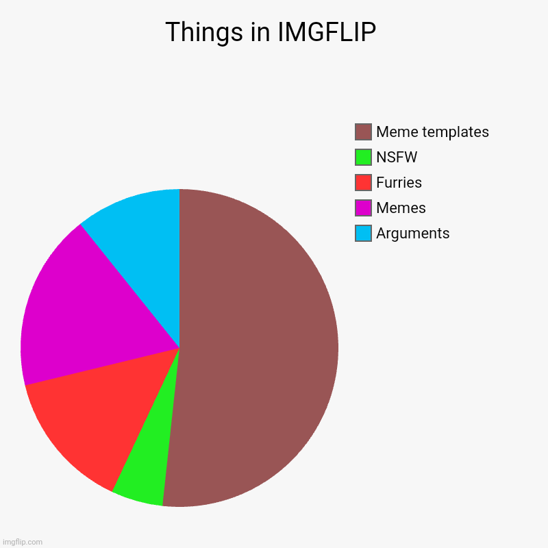 Things in IMGFLIP | Arguments, Memes, Furries, NSFW, Meme templates | image tagged in charts,pie charts | made w/ Imgflip chart maker
