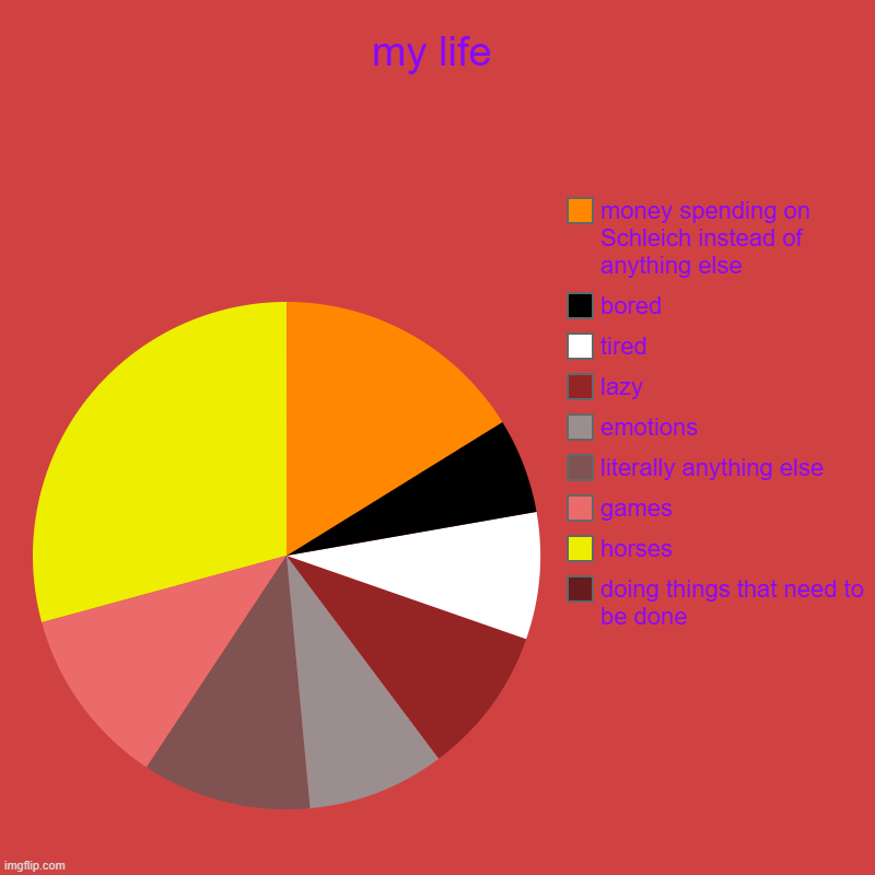 my life | doing things that need to be done, horses, games, literally anything else, emotions, lazy, tired, bored, money spending on Schleic | image tagged in charts,pie charts | made w/ Imgflip chart maker