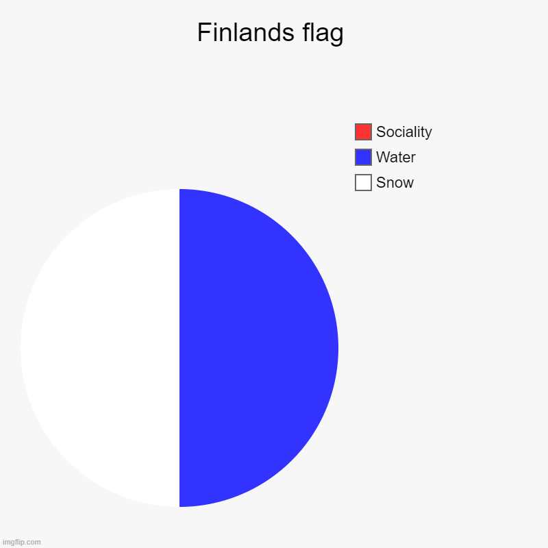 Finland meme | Finlands flag | Snow, Water, Sociality | image tagged in charts,pie charts,finland | made w/ Imgflip chart maker