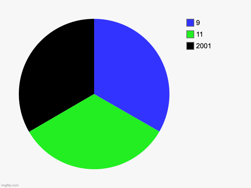 2001, 11, 9 | image tagged in charts,pie charts | made w/ Imgflip chart maker