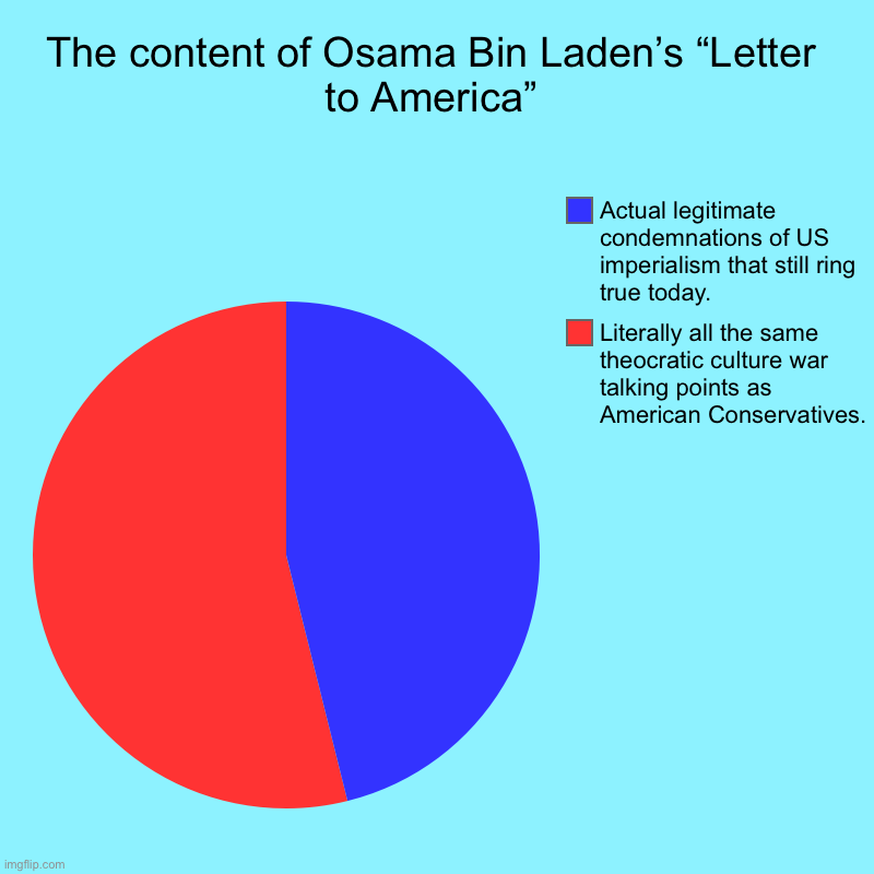 The content of Osama Bin Laden’s “Letter to America” | Literally all the same theocratic culture war talking points as American Conservative | image tagged in charts,pie charts,osama bin laden,9/11,culture war | made w/ Imgflip chart maker