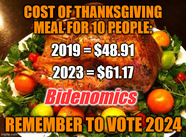 Roasted turkey | COST OF THANKSGIVING MEAL FOR 10 PEOPLE:; 2023 = $61.17; 2019 = $48.91; Bidenomics; REMEMBER TO VOTE 2024 | image tagged in roasted turkey | made w/ Imgflip meme maker