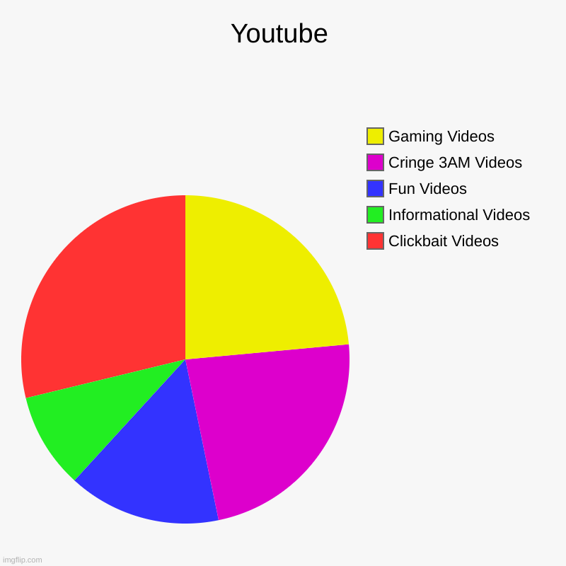 Youtube | Youtube | Clickbait Videos, Informational Videos, Fun Videos, Cringe 3AM Videos, Gaming Videos | image tagged in charts,pie charts,youtube,pie chart meme | made w/ Imgflip chart maker