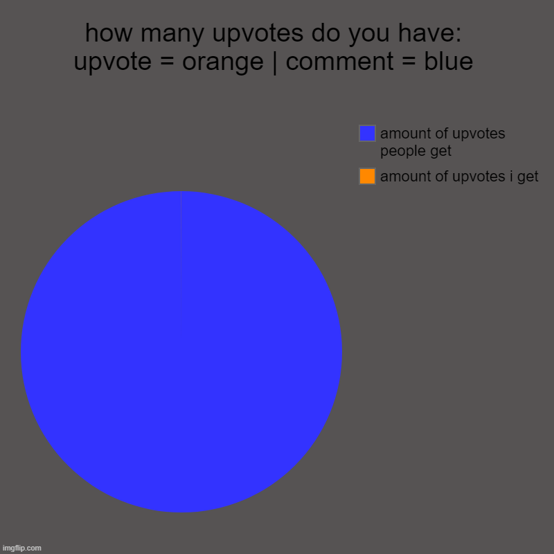i dont care if you call this upvote begging, just plz upvote | how many upvotes do you have:        upvote = orange | comment = blue | amount of upvotes i get, amount of upvotes people get | image tagged in charts,pie charts | made w/ Imgflip chart maker