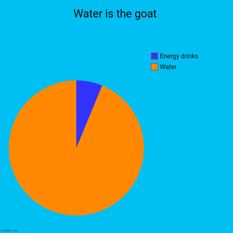 Water meme | Water is the goat | Water, Energy drinks | image tagged in charts,pie charts | made w/ Imgflip chart maker