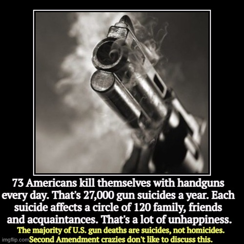 The majority of U.S. gun deaths | 73 Americans kill themselves with handguns 
every day. That's 27,000 gun suicides a year. Each 
suicide affects a circle of 120 family, frie | image tagged in funny,demotivationals,american,gun,fetish,suicide | made w/ Imgflip demotivational maker