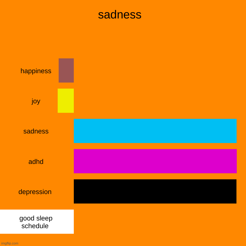 sadness  | happiness, joy, sadness, adhd, depression , good sleep schedule | image tagged in charts,bar charts | made w/ Imgflip chart maker