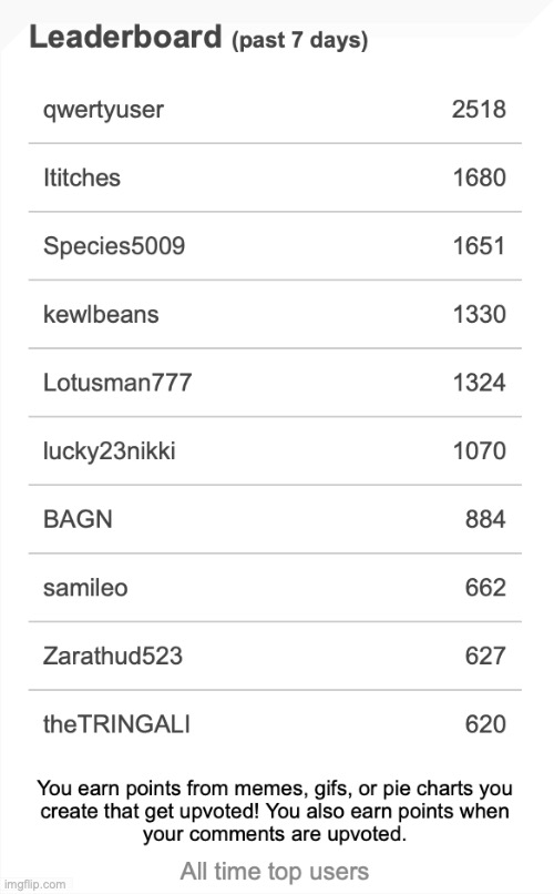 2012 leaderboard was wild | made w/ Imgflip meme maker