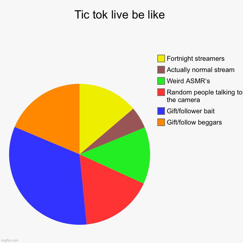 TikTok live be like | Tic tok live be like | Gift/follow beggars, Gift/follower bait, Random people talking to the camera, Weird ASMR‘s, Actually normal stream, F | image tagged in charts,pie charts | made w/ Imgflip chart maker