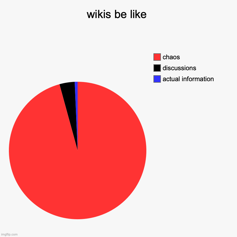 wikis be like | actual information, discussions, chaos | image tagged in charts,pie charts | made w/ Imgflip chart maker