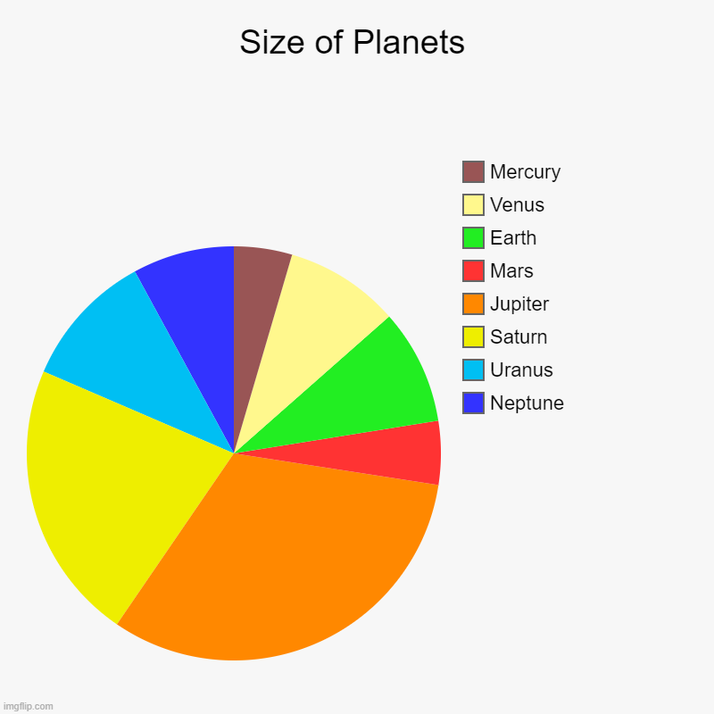 Planet Sizes | Size of Planets | Neptune, Uranus, Saturn, Jupiter, Mars, Earth, Venus, Mercury | image tagged in charts,pie charts | made w/ Imgflip chart maker