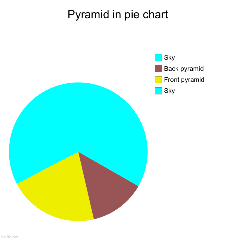 Pyramid in pie chart | Sky, Front pyramid, Back pyramid , Sky | image tagged in charts,pie charts | made w/ Imgflip chart maker