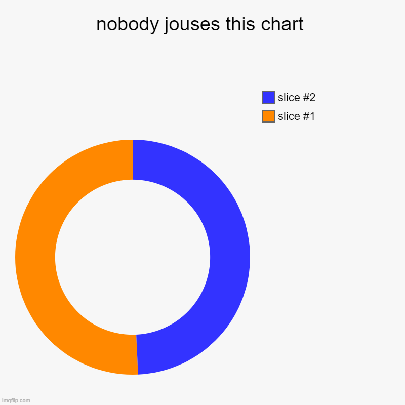 nobody jouses this chart | | image tagged in charts,donut charts | made w/ Imgflip chart maker