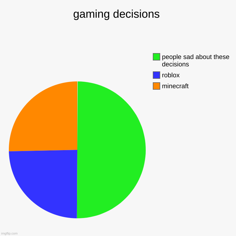 gaming decisions | minecraft, roblox, people sad about these decisions | image tagged in charts,pie charts | made w/ Imgflip chart maker