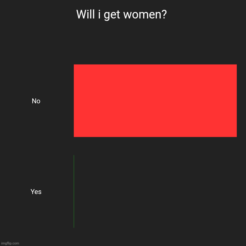 no women. | Will i get women? | No, Yes | image tagged in charts,bar charts | made w/ Imgflip chart maker