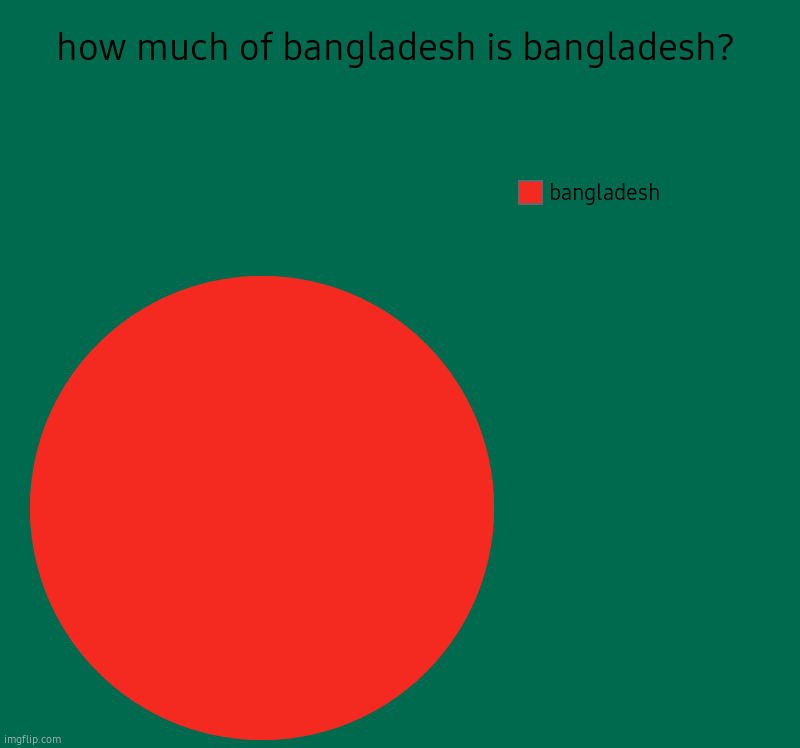 bangladesh | how much of bangladesh is bangladesh? | bangladesh | image tagged in charts,pie charts | made w/ Imgflip chart maker