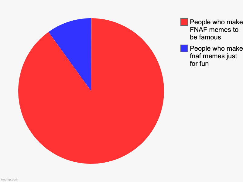 Fnaf memers be like | People who make fnaf memes just for fun, People who make FNAF memes to be famous | image tagged in charts,pie charts | made w/ Imgflip chart maker