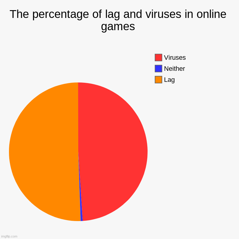 Upvote to agree! | The percentage of lag and viruses in online games | Lag, Neither, Viruses | image tagged in charts,pie charts | made w/ Imgflip chart maker