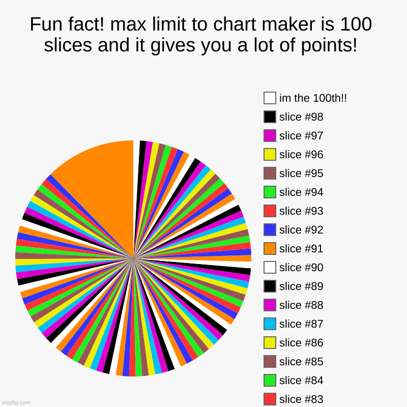 fun fact for your day that will help you get a lot of imgflip points! | Fun fact! max limit to chart maker is 100 slices and it gives you a lot of points! | thick slice, im the 100th!! | image tagged in charts,pie charts,fun fact,facts,imgflip points,stonks | made w/ Imgflip chart maker