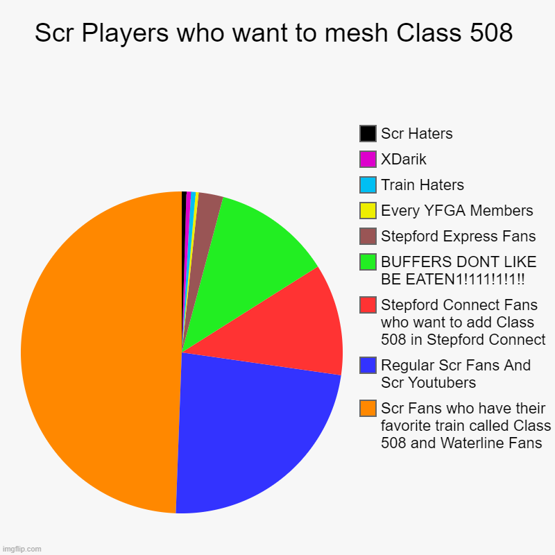 SCR Players Who want to mesh Class 508 (meme) | Scr Players who want to mesh Class 508 | Scr Fans who have their favorite train called Class 508 and Waterline Fans, Regular Scr Fans And Sc | image tagged in charts,pie charts | made w/ Imgflip chart maker