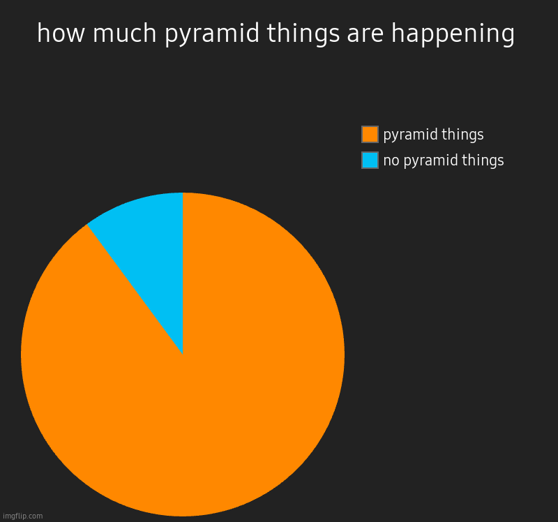no reposting pyramid charts. ok? just to make me calm. | how much pyramid things are happening | no pyramid things, pyramid things | image tagged in charts,pie charts,stop | made w/ Imgflip chart maker