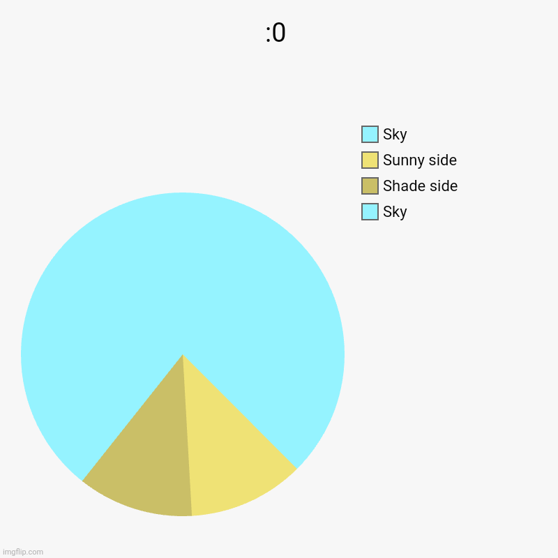 Wowie | :0 | Sky, Shade side, Sunny side, Sky | image tagged in charts,pie charts | made w/ Imgflip chart maker
