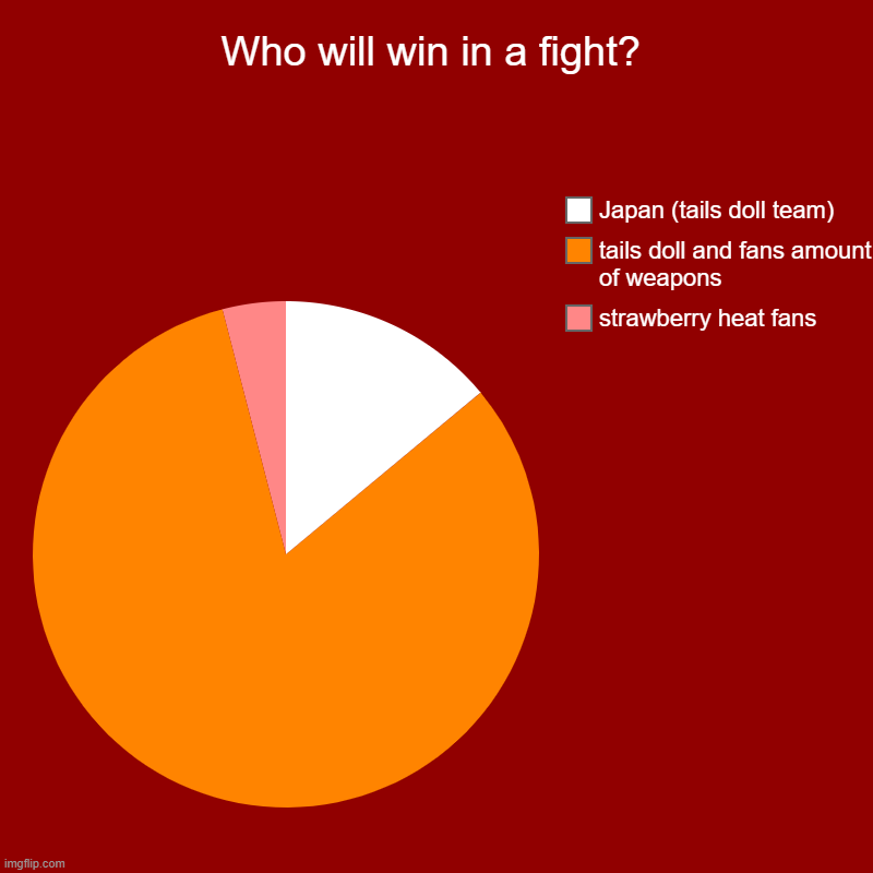 who will win | Who will win in a fight? | strawberry heat fans, tails doll and fans amount of weapons, Japan (tails doll team) | image tagged in charts,pie charts | made w/ Imgflip chart maker