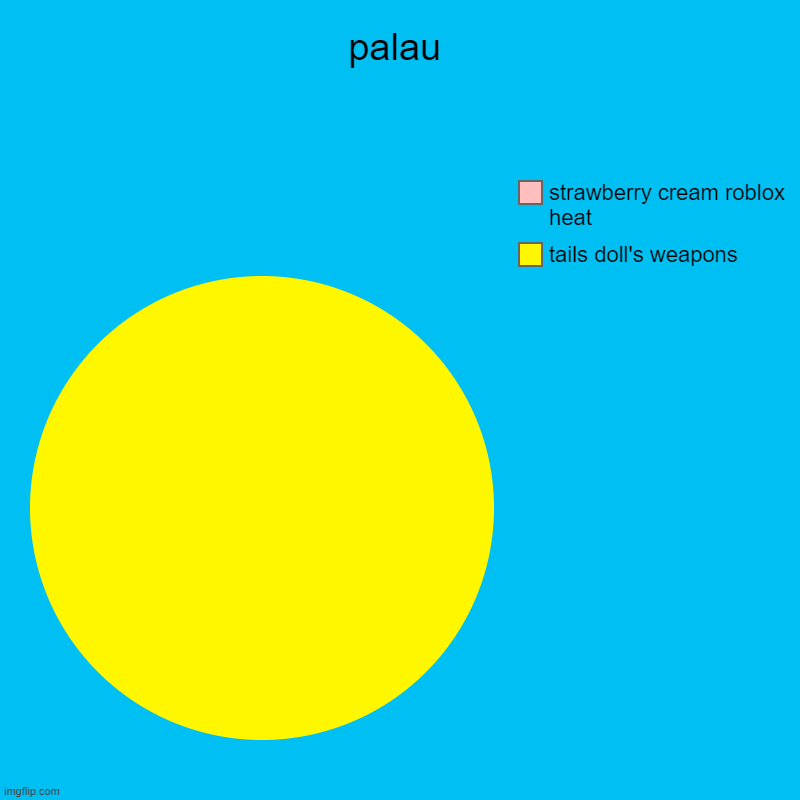 palau meme | palau | tails doll's weapons, strawberry cream roblox heat | image tagged in charts,pie charts | made w/ Imgflip chart maker