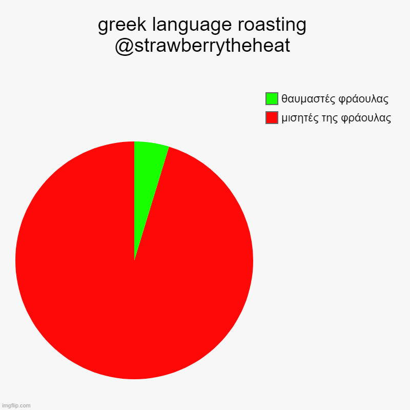 greek language roasting @strawberrytheheat | μισητές της φράουλας, θαυμαστές φράουλας | image tagged in charts,pie charts | made w/ Imgflip chart maker