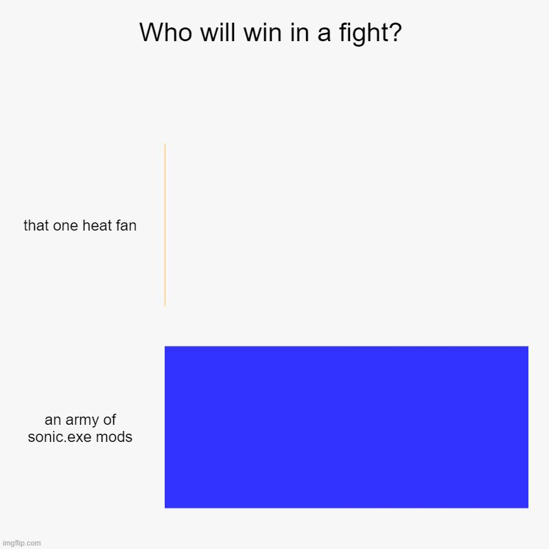how to beat up strawberry the heat: | Who will win in a fight? | that one heat fan, an army of sonic.exe mods | image tagged in charts,bar charts,cringe | made w/ Imgflip chart maker