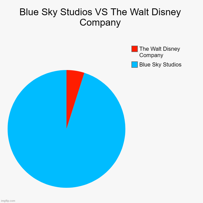 Blue Sky Studios VS The Disney Walt Disney Company | Blue Sky Studios VS The Walt Disney Company | Blue Sky Studios, The Walt Disney Company | image tagged in charts,pie charts,blue sky studios,anti disney | made w/ Imgflip chart maker