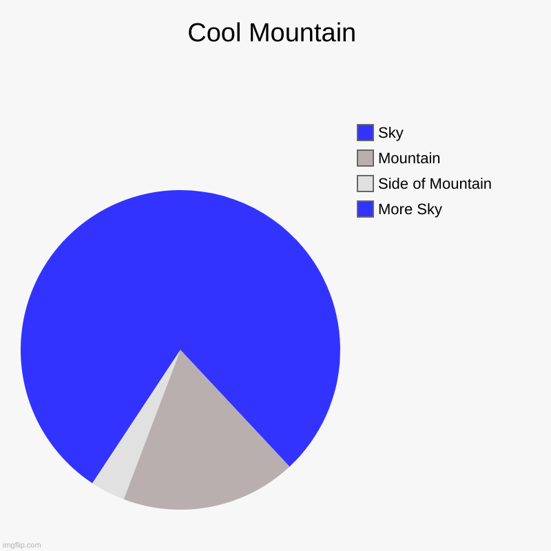 I had fun making this | Cool Mountain | More Sky, Side of Mountain, Mountain, Sky | image tagged in charts,pie charts | made w/ Imgflip chart maker