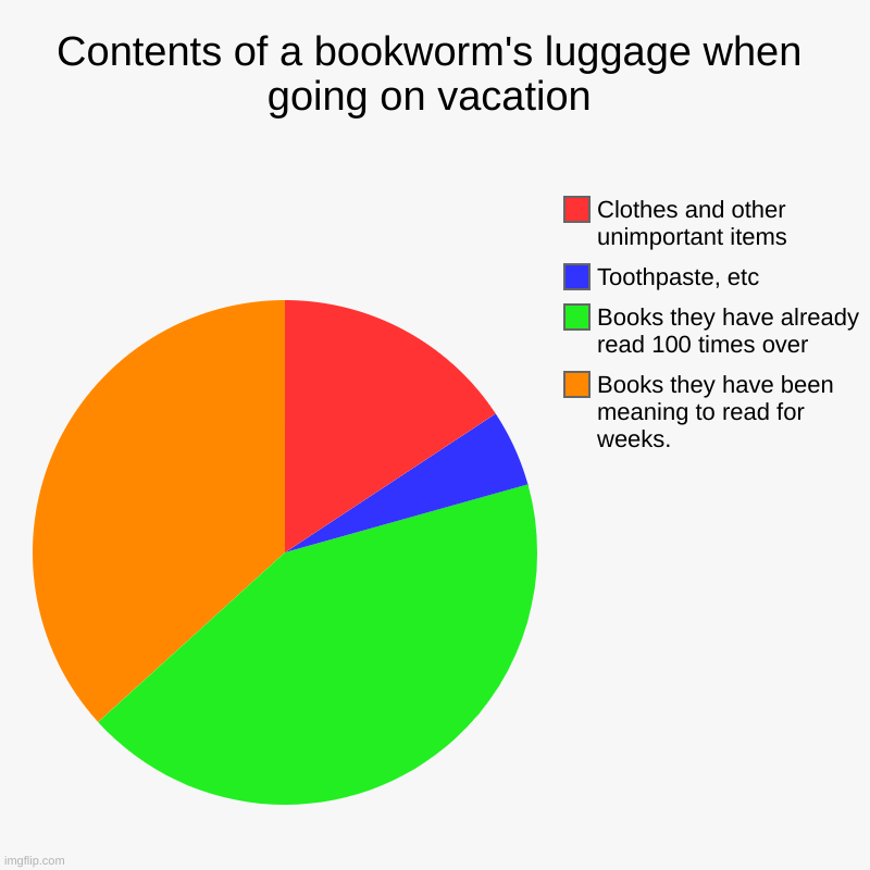 Bookworm's luggae | Contents of a bookworm's luggage when going on vacation | Books they have been meaning to read for weeks., Books they have already read 100  | image tagged in charts,pie charts | made w/ Imgflip chart maker